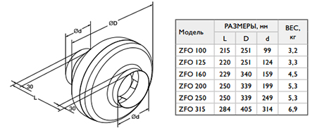 Габаритные размеры вентилятора ZFO 250