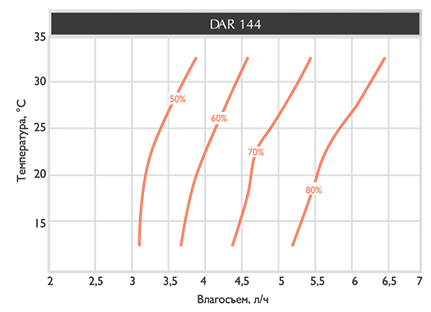 График, характеристики осушителя Royal Clima Dar 144